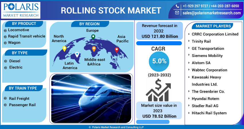 Global Rolling Stock Market Share Growth Report 2024 2032